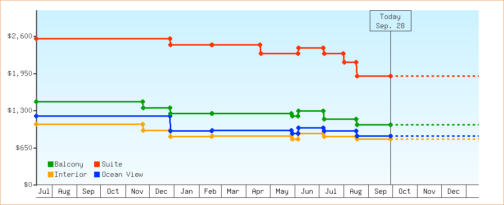 Price Graphs