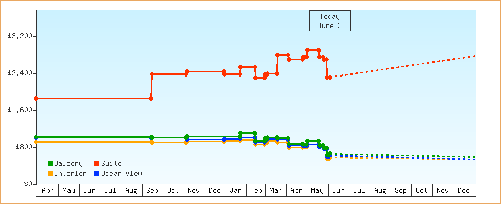 Price Graphs