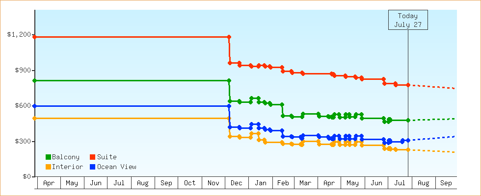 Price Graphs