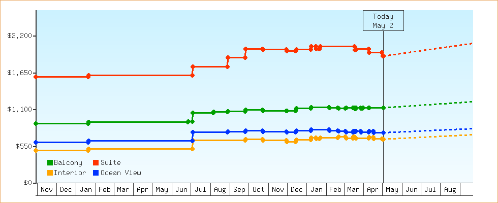 Price Graphs