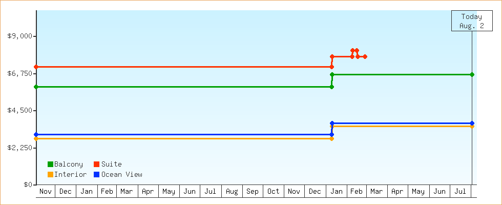Price Graphs