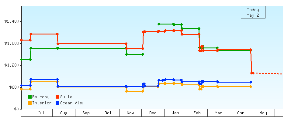 Price Graphs