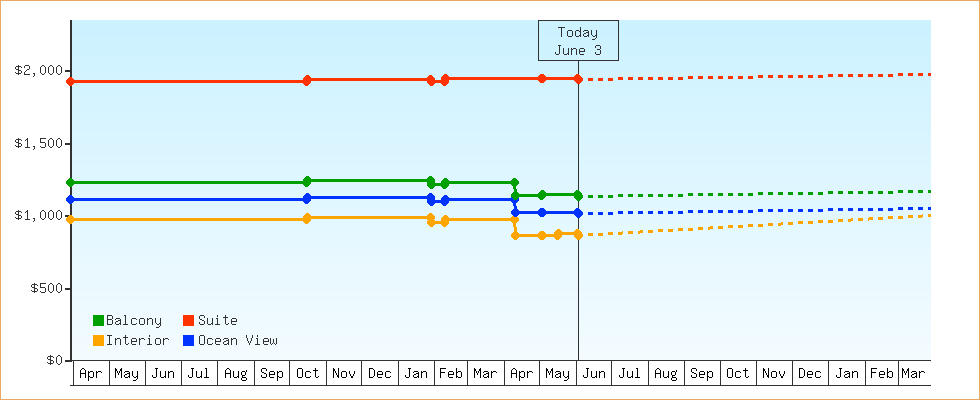 Price Graphs