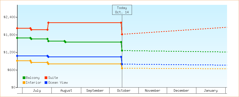 Price Graphs