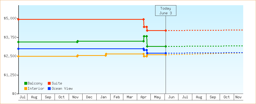 Price Graphs