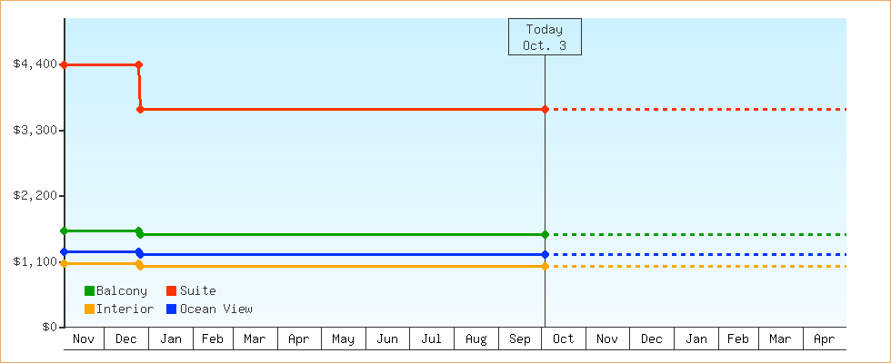 Price Graphs