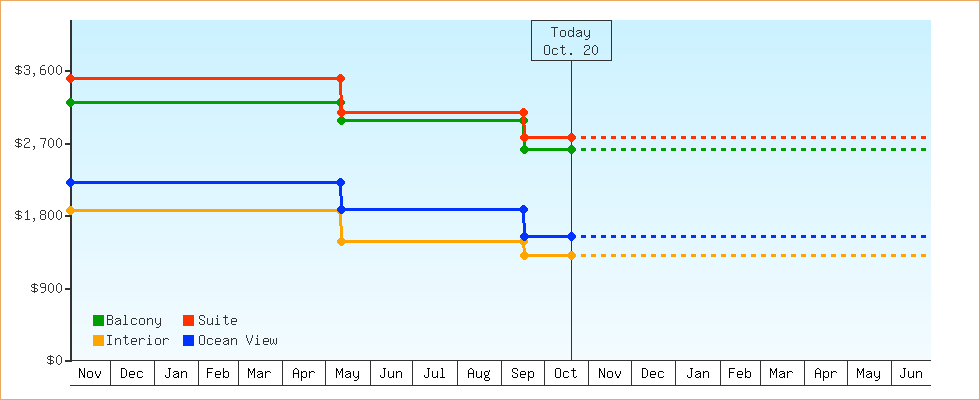 Price Graphs