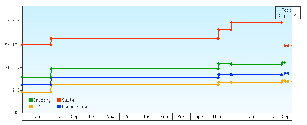 Price Graphs