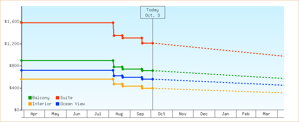 Price Graphs