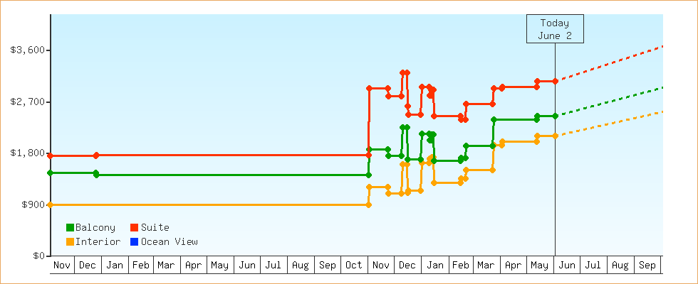 Price Graphs