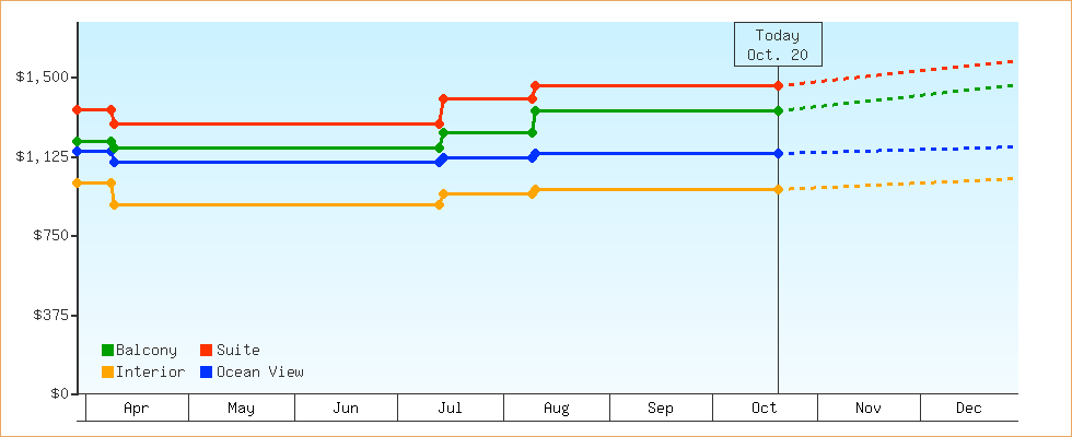Price Graphs