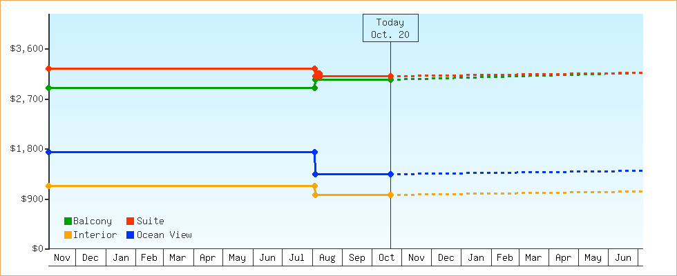 Price Graphs