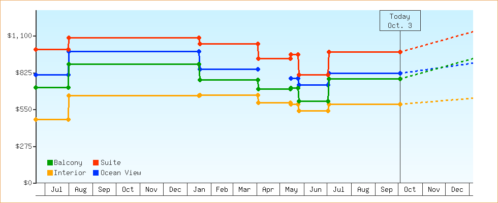 Price Graphs