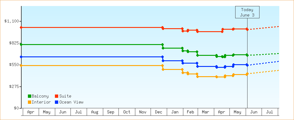 Price Graphs
