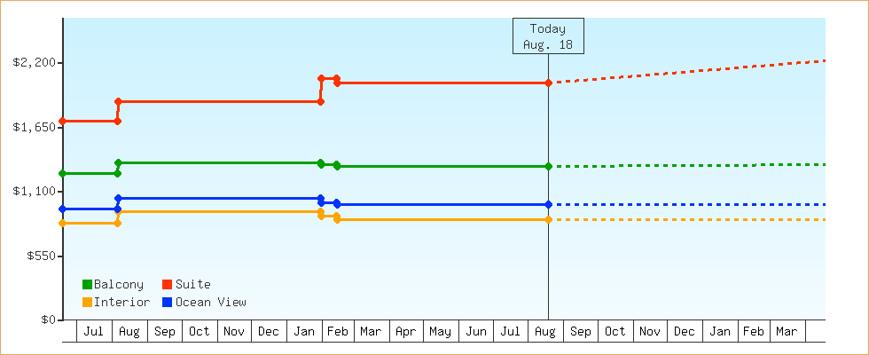 Price Graphs