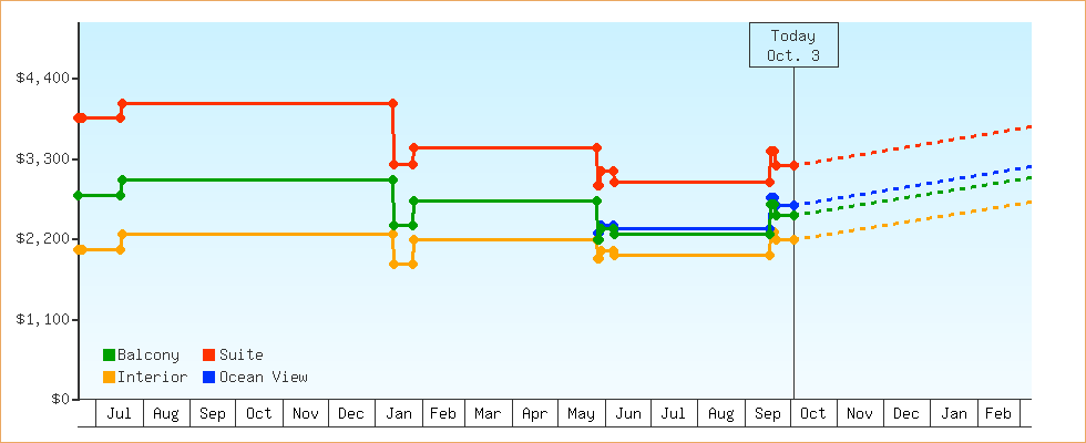 Price Graphs