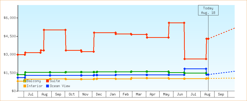 Price Graphs