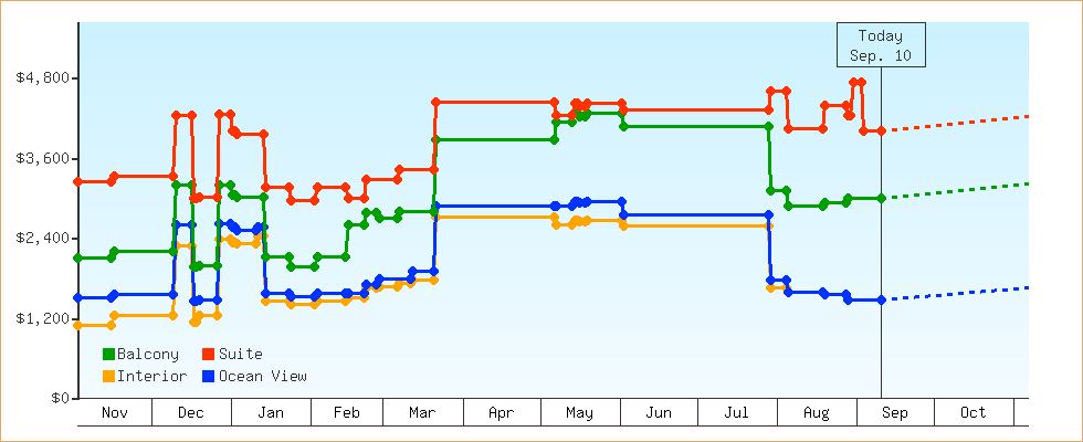 Price Graphs