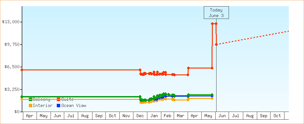 Price Graphs