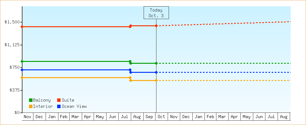 Price Graphs