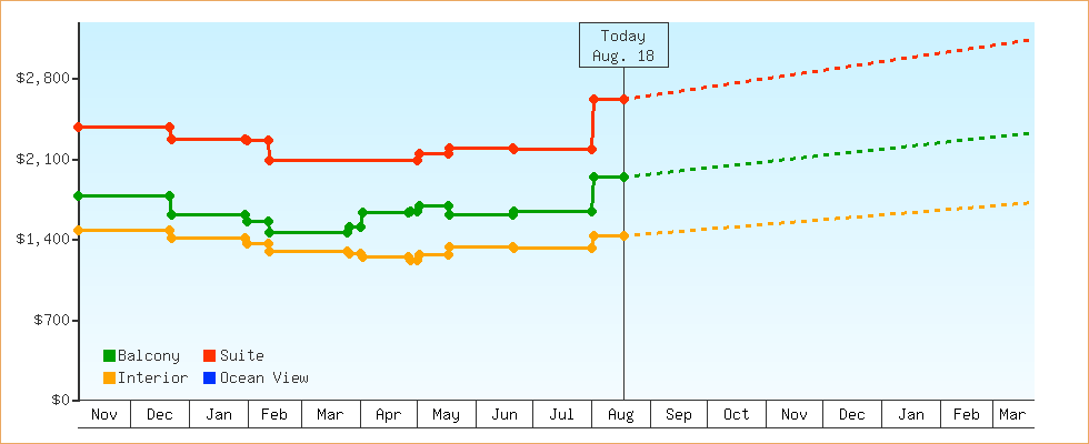 Price Graphs