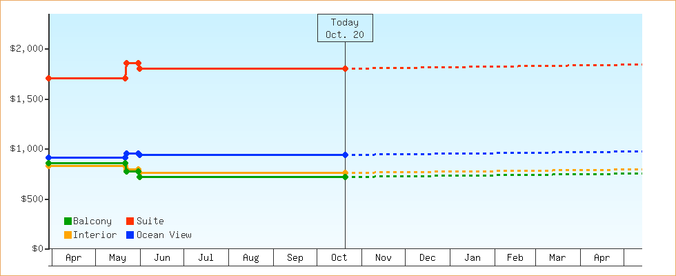 Price Graphs