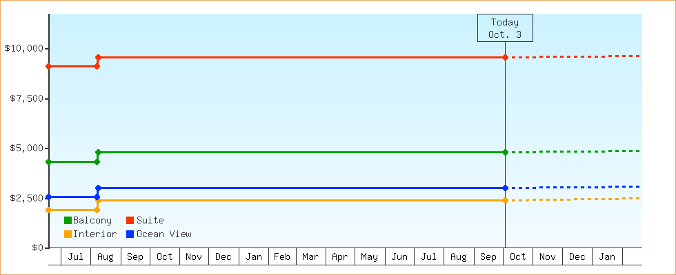 Price Graphs
