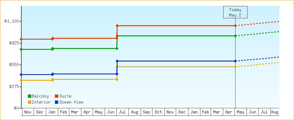 Price Graphs