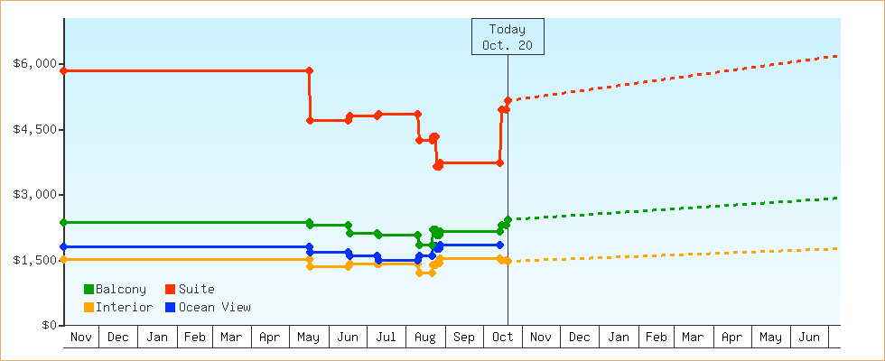 Price Graphs