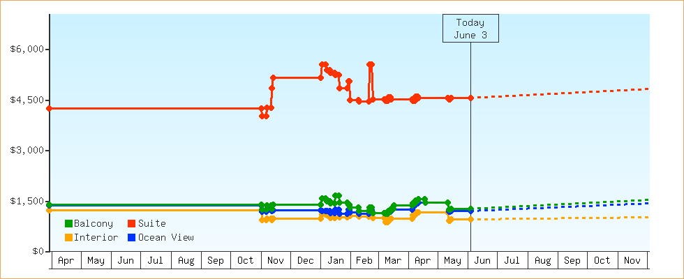 Price Graphs