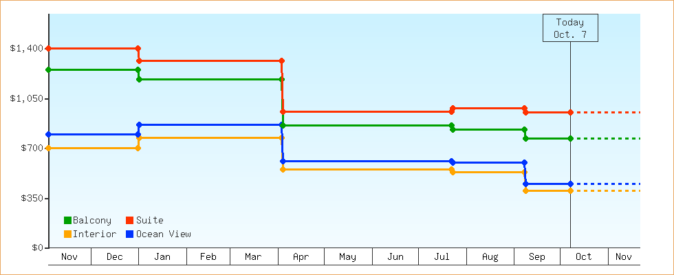 Price Graphs