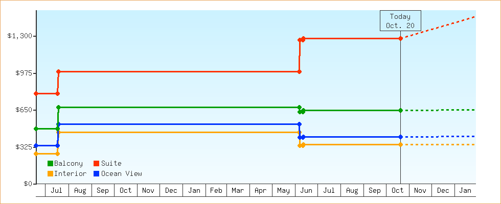 Price Graphs