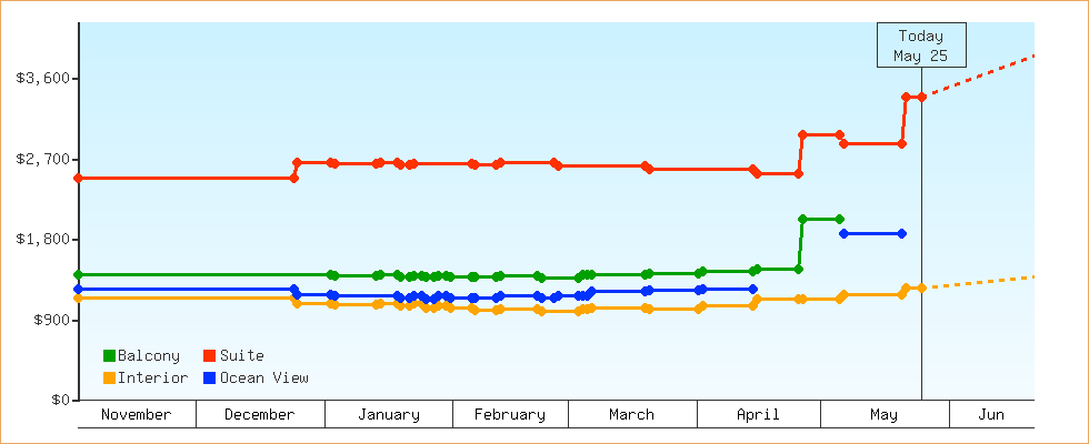Price Graphs