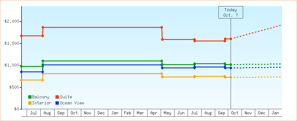 Price Graphs