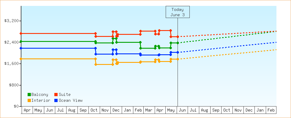 Price Graphs