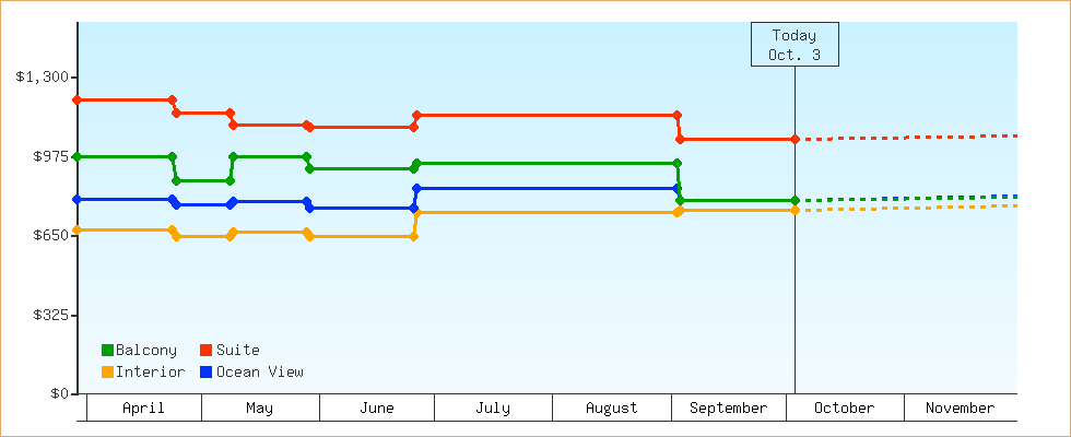Price Graphs