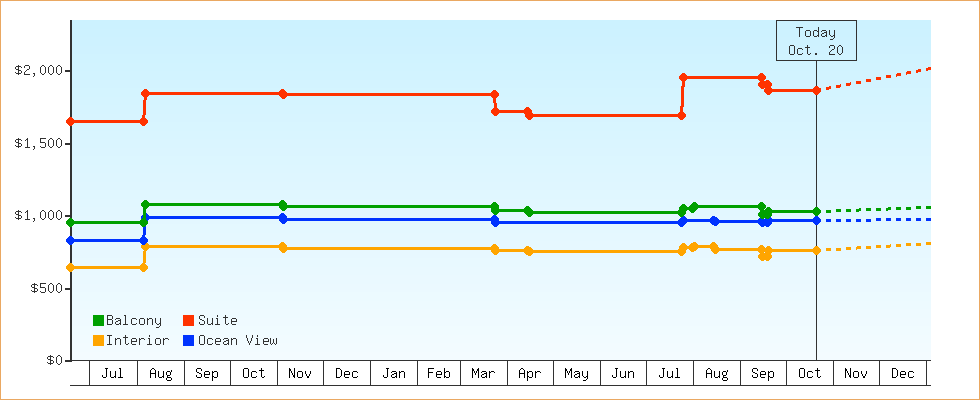 Price Graphs