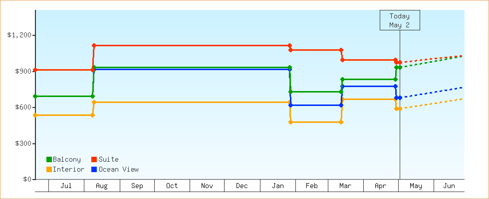 Price Graphs