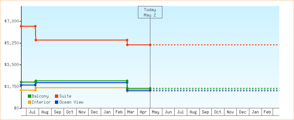 Price Graphs