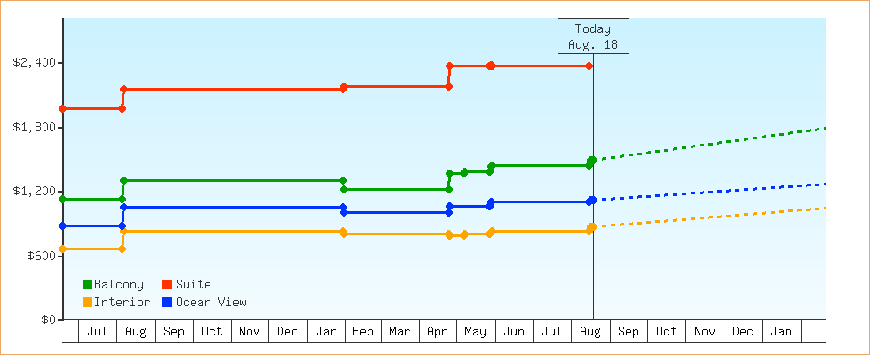 Price Graphs