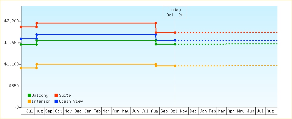 Price Graphs