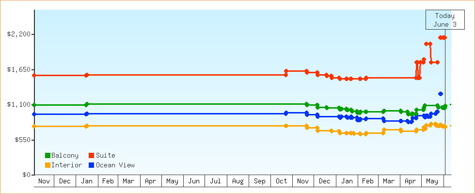 Price Graphs