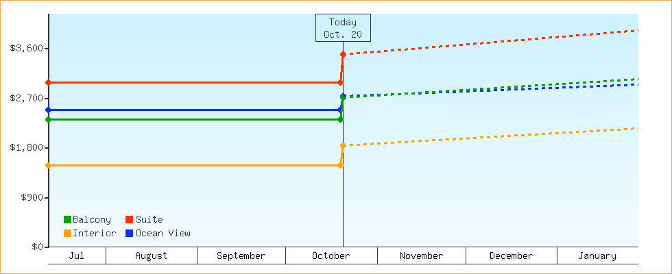 Price Graphs