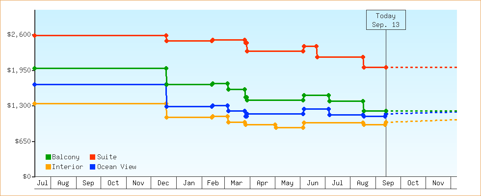 Price Graphs
