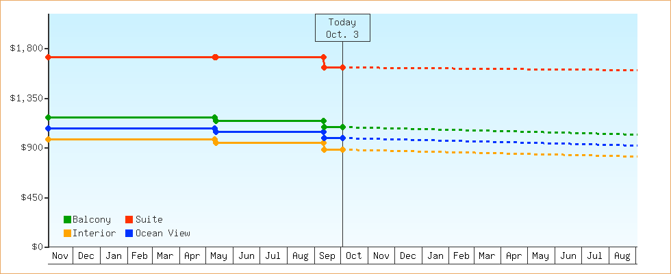 Price Graphs