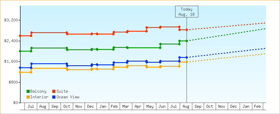 Price Graphs