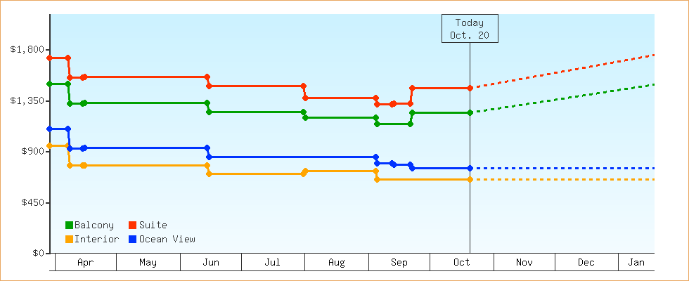 Price Graphs