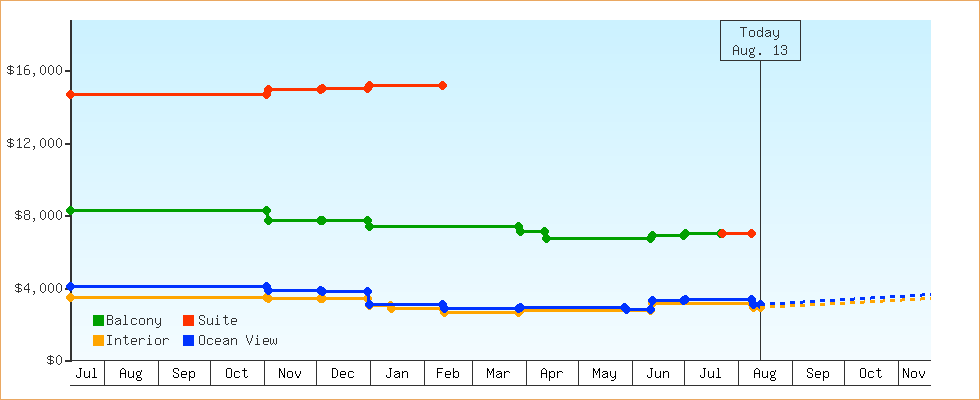 Price Graphs