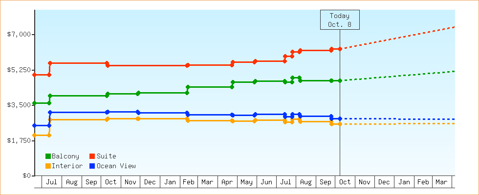 Price Graphs