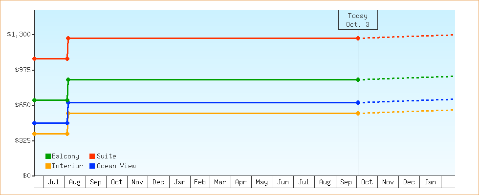 Price Graphs